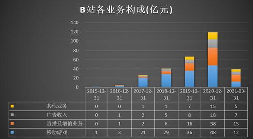 破圈后的B站,還好嗎